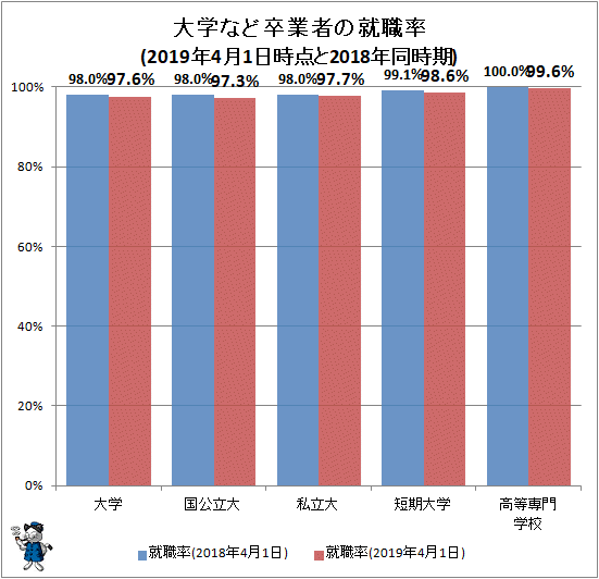 ↑ 大学など卒業者の就職率(2019年4月1日時点と2018年同時期)