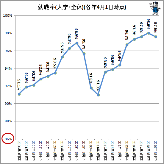 ↑ 就職率(大学・全体)(各年4月1日時点)