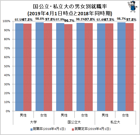 ↑ 国公立・私立大の男女別就職率(2019年4月1日時点と2018年同時期)