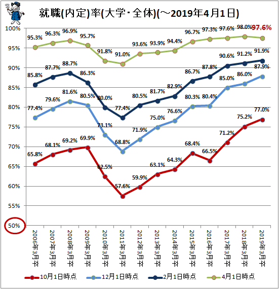 ↑ 就職(内定)率(大学・全体)(-2019年4月1日)
