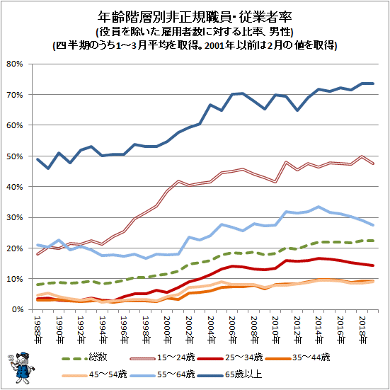 ↑ 年齢階層別非正規職員・従業者率(役員を除いた雇用者数に対する比率、男性)(四半期のうち1-3月平均を取得。2001年以前は2月の値を取得)