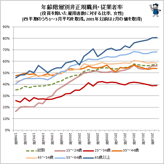 ↑ 年齢階層別非正規職員・従業者率(役員を除いた雇用者数に対する比率、女性)(四半期のうち、1-3月平均を取得。2001年以前は2月の値を取得)