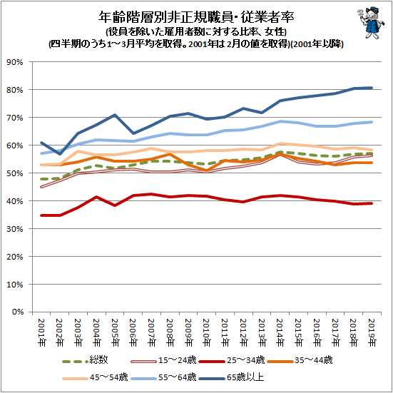 ↑ 年齢階層別非正規職員・従業者率(役員を除いた雇用者数に対する比率、女性)(四半期のうち1-3月平均を取得。2001年は2月の値を取得)(2001年以降)