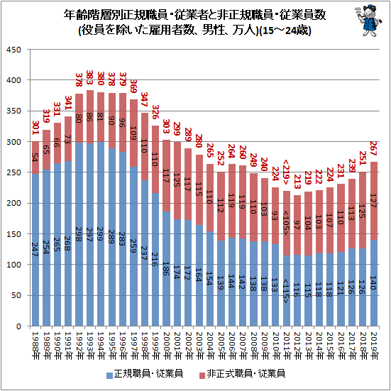 ↑ 年齢階層別正規職員・従業者と非正規職員・従業員数(役員を除いた雇用者数、男性、万人)(15-24歳)