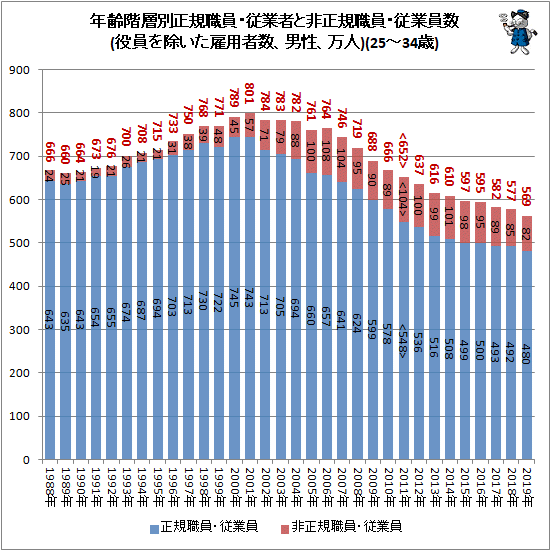 ↑ 年齢階層別正規職員・従業者と非正規職員・従業員数(役員を除いた雇用者数、男性、万人)(25-34歳)
