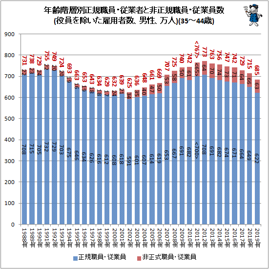 ↑ 年齢階層別正規職員・従業者と非正規職員・従業員数(役員を除いた雇用者数、男性、万人)(35-44歳)