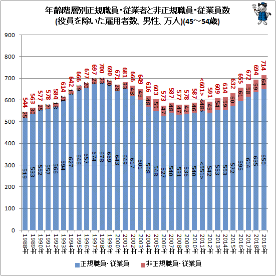 ↑ 年齢階層別正規職員・従業者と非正規職員・従業員数(役員を除いた雇用者数、男性、万人)(45-54歳)