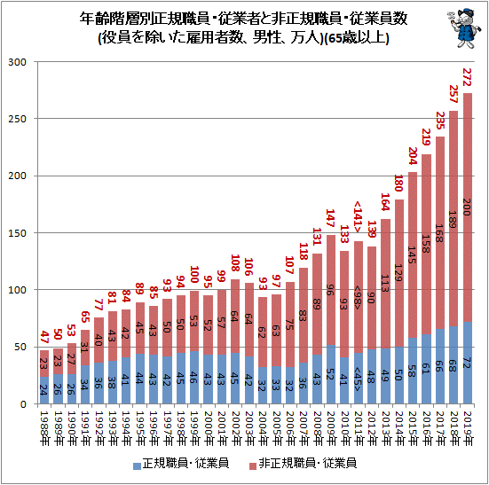 ↑ 年齢階層別正規職員・従業者と非正規職員・従業員数(役員を除いた雇用者数、男性、万人)(65歳以上)