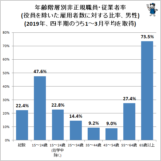 ↑ 年齢階層別正規職員・従業者と非正規職員・従業員数(役員を除いた雇用者数、男性、万人)(2019年、四半期のうち1-3月平均を取得)