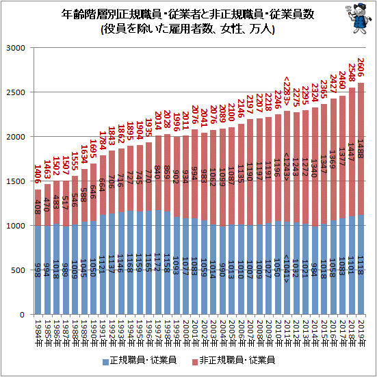 ↑ 年齢階層別正規職員・従業者と非正規職員・従業員数(役員を除いた雇用者数、女性、万人)