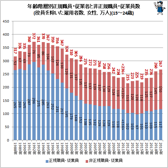 ↑ 年齢階層別正規職員・従業者と非正規職員・従業員数(役員を除いた雇用者数、女性、万人)(15-24歳)