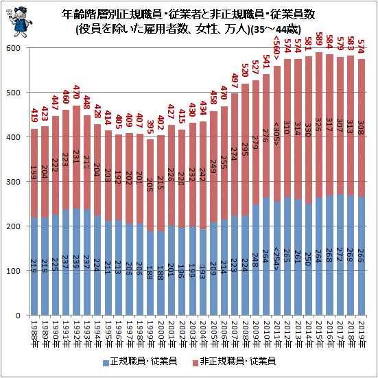 ↑ 年齢階層別正規職員・従業者と非正規職員・従業員数(役員を除いた雇用者数、女性、万人)(35-44歳)