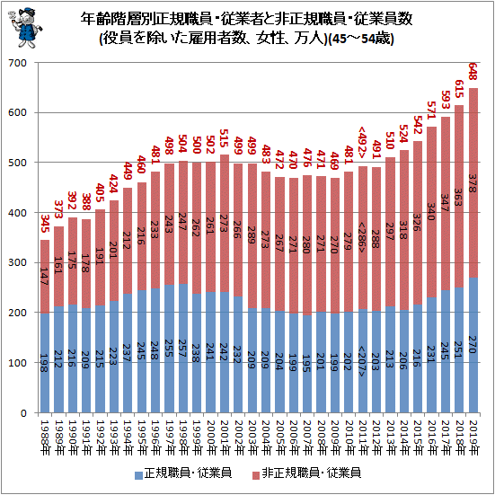 ↑ 年齢階層別正規職員・従業者と非正規職員・従業員数(役員を除いた雇用者数、女性、万人)(45-54歳)