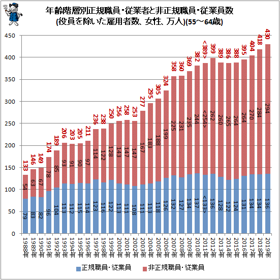 ↑ 年齢階層別正規職員・従業者と非正規職員・従業員数(役員を除いた雇用者数、女性、万人)(55-64歳)