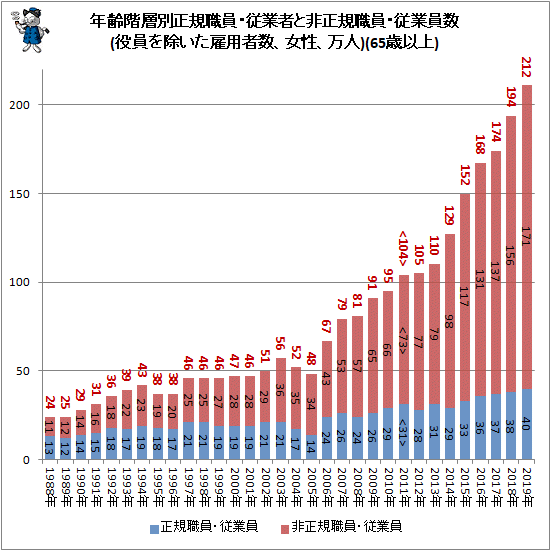 ↑ 年齢階層別正規職員・従業者と非正規職員・従業員数(役員を除いた雇用者数、女性、万人)(65歳以上)
