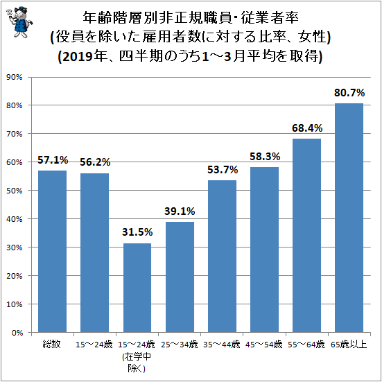 ↑ 年齢階層別正規職員・従業者と非正規職員・従業員数(役員を除いた雇用者数、女性、万人)(2019年、四半期のうち1-3月平均を取得)