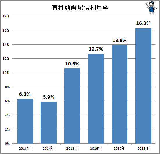 ↑ 有料動画配信利用率