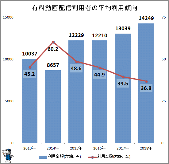 ↑ 有料動画配信利用者の平均利用傾向
