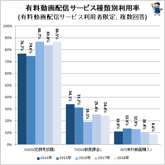↑ 有料動画配信サービス種類別利用率(有料動画配信サービス利用者限定、複数回答)