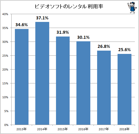 ↑ ビデオソフトのレンタル利用率