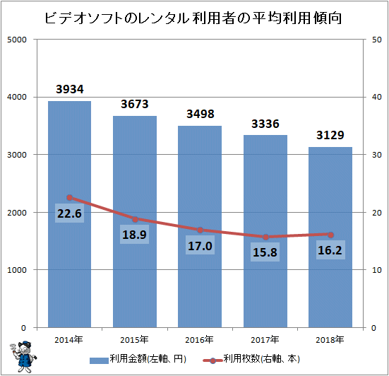 ↑ ビデオソフトのレンタル利用者の平均利用傾向