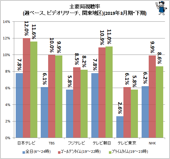 ↑ 主要局視聴率(週ベース、ビデオリサーチ、関東地区)(2019年3月期・下期)