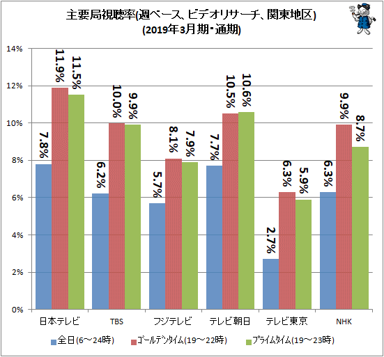↑ 主要局視聴率(週ベース、ビデオリサーチ、関東地区2019年3月期・通期)
