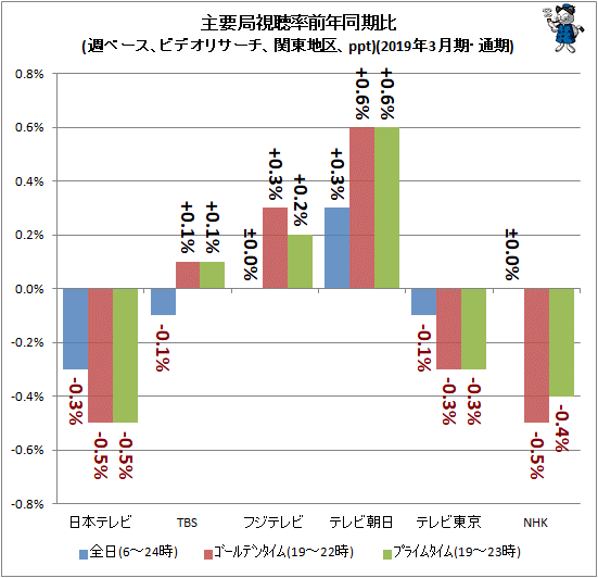 ↑ 主要局視聴率前年同期比(週ベース、ビデオリサーチ、関東地区、ppt)(2019年3月期・通期)