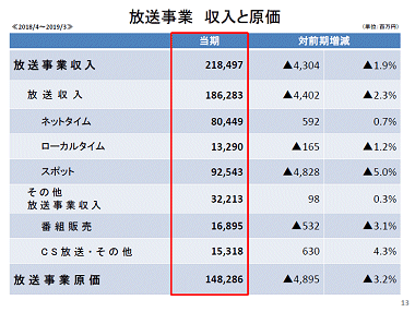 フジテレビの放送事業 収入と原価