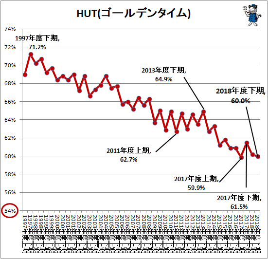 ↑ HUT(ゴールデンタイム)