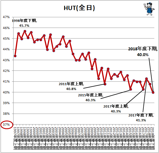 ↑ HUT(全日)