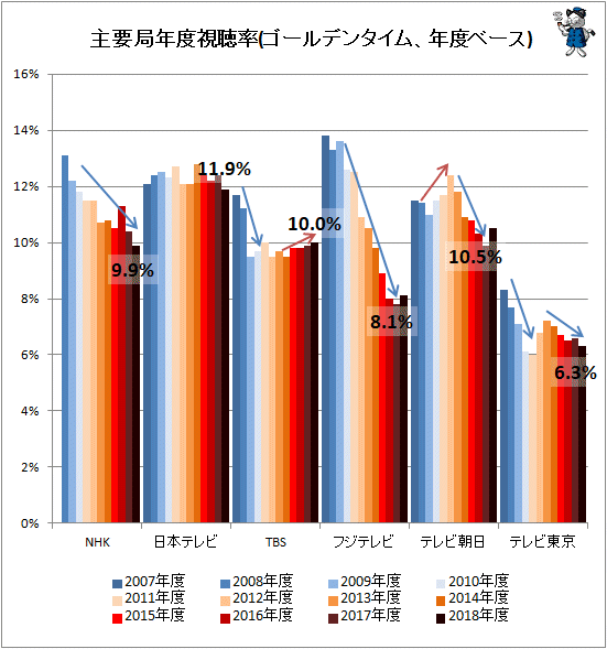 ↑ 主要局年度視聴率(ゴールデンタイム、年度ベース)