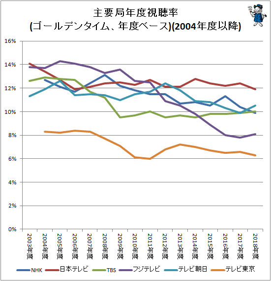 ↑ 主要局年度視聴率推移(ゴールデンタイム、年度ベース)(2004年度以降)