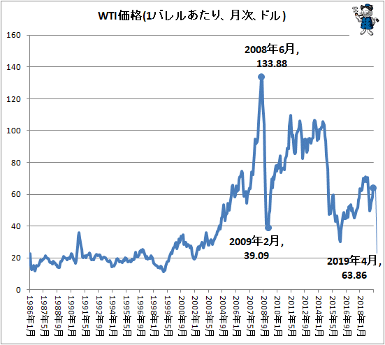↑ WTI価格(1バレルあたり、月次、ドル)