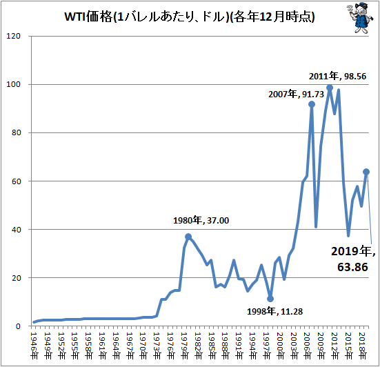 ↑ WTI価格(1バレルあたり、ドル)(各年12月時点)