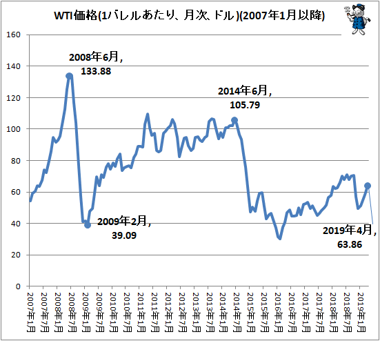 ↑ WTI価格(1バレルあたり、月次、ドル)(2007年1月以降)