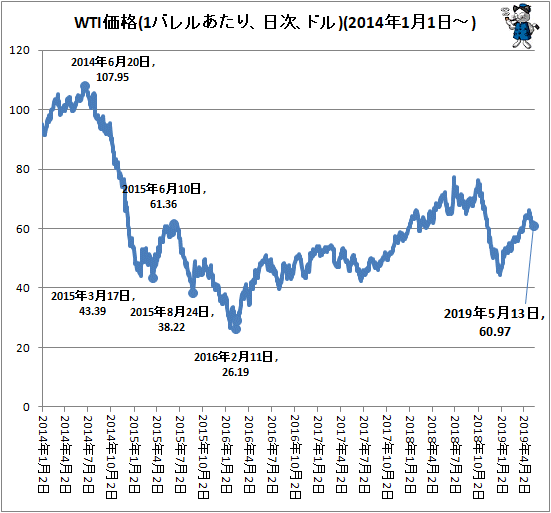 ↑ WTI価格(1バレルあたり、日次、ドル)(2014年1月1日-)