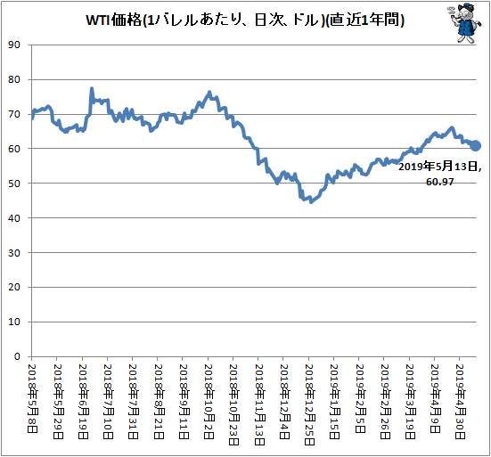 ↑ WTI価格(1バレルあたり、ドル、日次)(直近1年間)