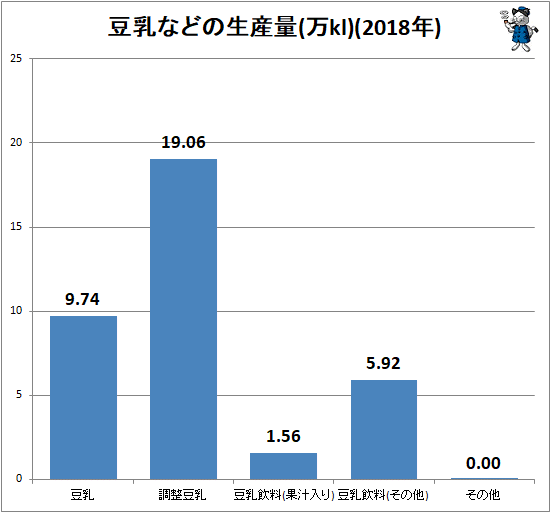 ↑ 豆乳などの生産量(万kl)(2018年)