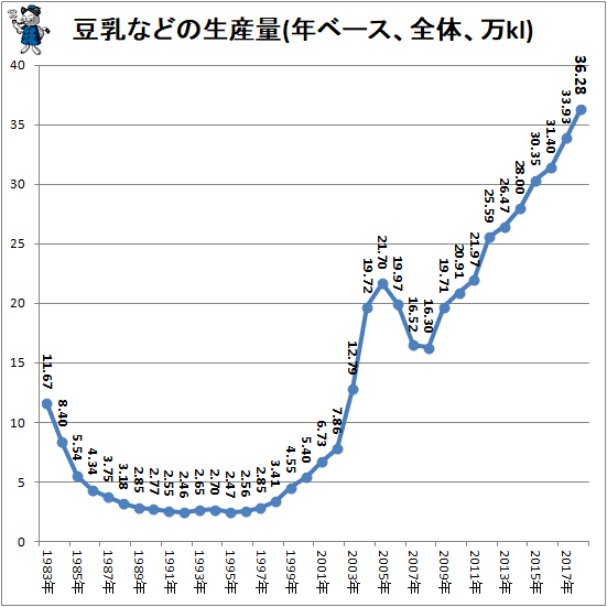 ↑ 豆乳などの生産量(年ベース、全体、万kl)