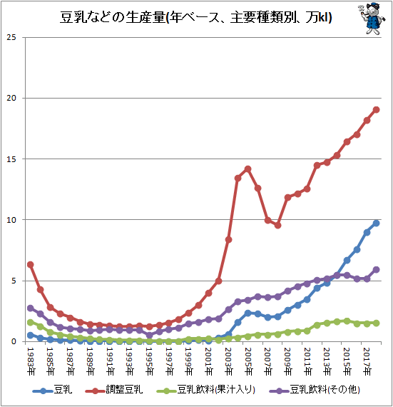 ↑ 豆乳などの生産量(年ベース、主要種類別、万kl)