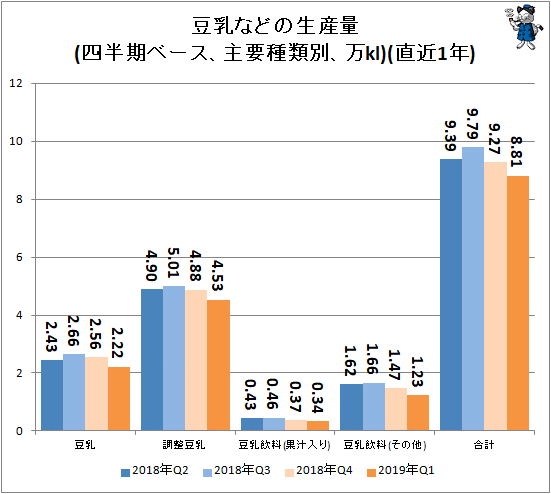 ↑ 豆乳などの生産量(四半期ベース、主要種類別、万kl)(直近1年)