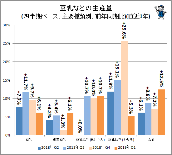 ↑ 豆乳などの生産量(四半期ベース、主要種類別、前年同期比)(直近1年)