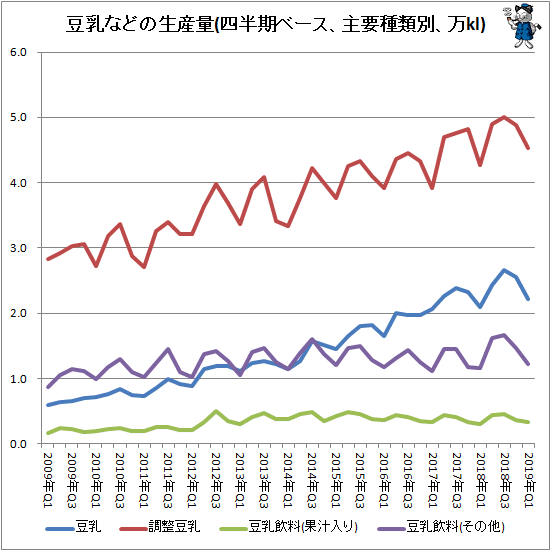 ↑ 豆乳などの生産量(四半期ベース、主要種類別、万kl)