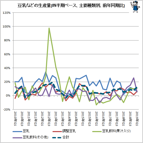 ↑ 豆乳などの生産量(四半期ベース、主要種類別、前年同期比)