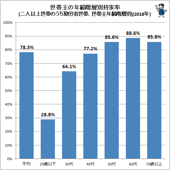 ↑ 世帯主の年齢階層別持家率(二人以上世帯のうち勤労者世帯、世帯主年齢階層別)(2018年)