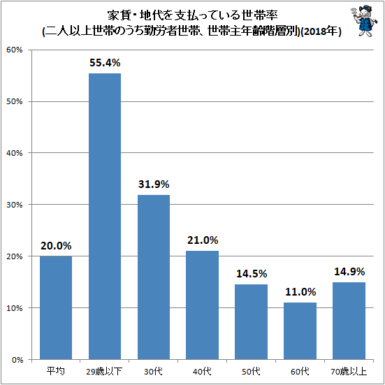 ↑ 家賃・地代を支払っている世帯率(二人以上世帯のうち勤労者世帯、世帯主年齢階層別)(2018年)