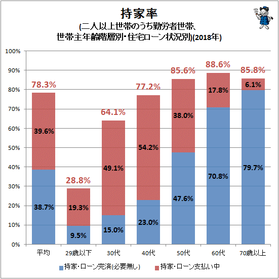 ↑ 持家率(二人以上世帯のうち勤労者世帯、世帯主年齢階層別・住宅ローン状況別)(2018年)