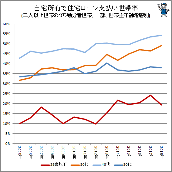 ↑ 自宅所有で住宅ローン支払い世帯率(二人以上世帯のうち勤労者世帯、一部、世帯主年齢階層別)