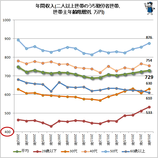 ↑ 年間収入(二人以上世帯のうち勤労者世帯、世帯主年齢階層別、万円)